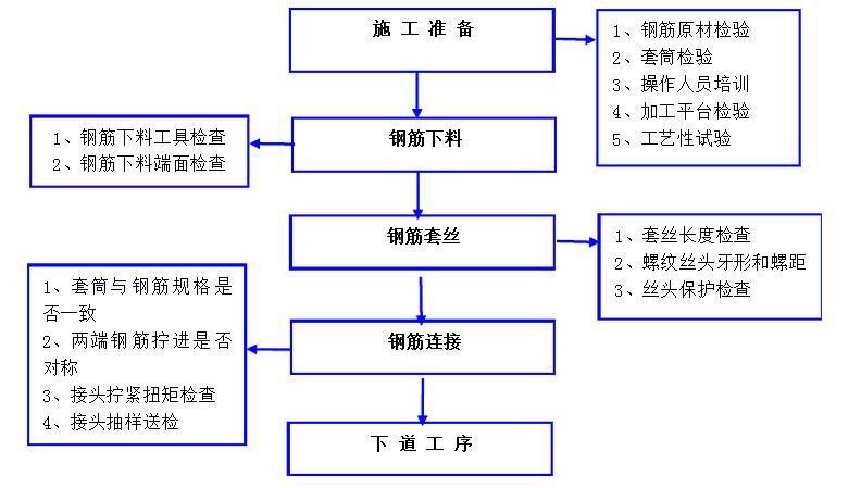 直螺紋鋼筋連接套筒